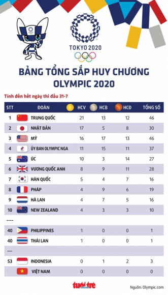 1 Bang Tong Sap Huy Chuong Olympic 2020 Trung Quoc Cung Co Ngoi Dau Nhat My Bam Duoi