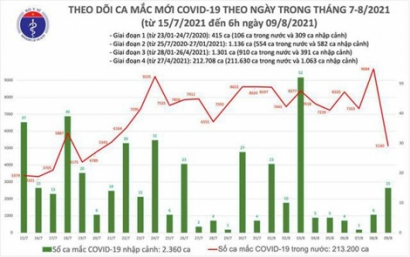 1 Sang 98 Them 5155 Ca Mac Covid 19 Tai 22 Tinh Thanh Pho Rieng Binh Duong 1725 Ca