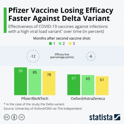 1 Nghien Cuu Moi Cua Dai Hoc Oxford Ve Vaccine Pfizer Va Astrazeneca Hieu Qua Tuong Duong Sau 5 Thang Tiem Du Hai Lieu