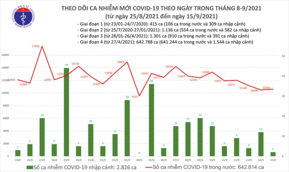 2 Ngay 159 Co 10585 Ca Mac Covid 19 Rieng Tp Hcm Da 5301 Ca