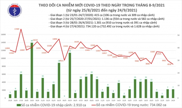 2 Ngay 249 Ghi Nhan 8537 Ca Mac Covid 19 Thap Nhat Trong Hon 1 Thang Qua Cua Dot Dich Nay