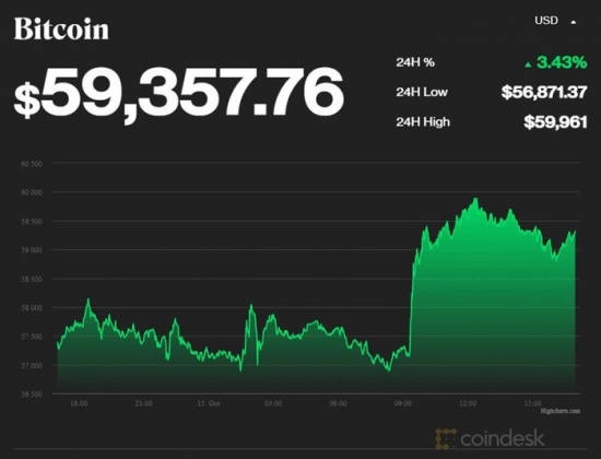 1 Bitcoin Tang Manh Len Dinh Cao 60000 Usd