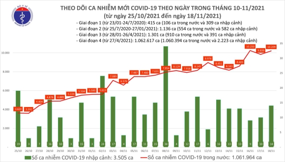 2 Ngay 1811 Co 10223 Ca Covid 19 Moi Tp Hcm Ha Giang Va Tay Ninh Tang So Mac