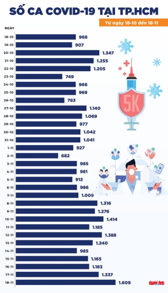 2 Tin Covid 19 Chieu 18 11 Ca Nuoc 10223 Ca Moi Tphcm Tiep Tuc Tang Ca Mac
