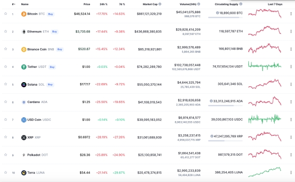 2 Thi Truong Tien Ao Bi Ban Thao Bitcoin Va Ethereum Lao Doc Gan 20