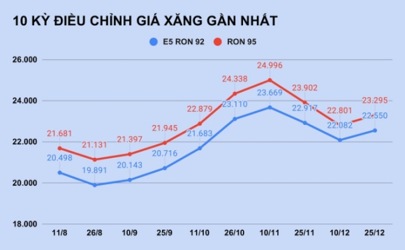 2 Gia Ban Le Xang Dau Trong Nuoc Bat Tang Tro Lai