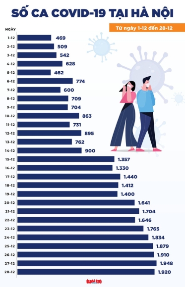 2 Tin Covid 19 Chieu 28 12 So Ca Moi O Ha Noi Gan Gap Ba Tphcm