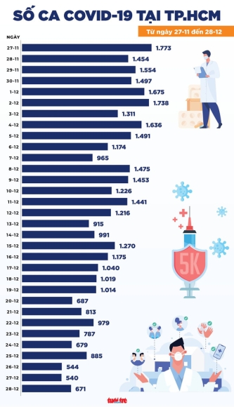 3 Tin Covid 19 Chieu 28 12 So Ca Moi O Ha Noi Gan Gap Ba Tphcm