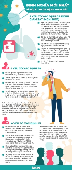 1 Infographic Dinh Nghia Moi Nhat Cua Bo Y Te Ve F0 F1 Va Ca Benh Giam Sat   Nghi Ngo