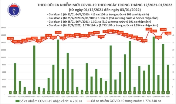 1 Bo Y Te Ly Giai Vi Sao So Ca Mac Va Tu Vong Tang Cao Thoi Gian Qua