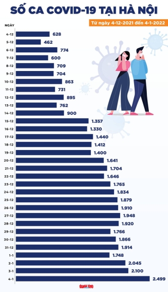 1 Hon 10 Ngay Nay Ha Noi Tang So Ca Moi Nhung So Ca Nang Va Tu Vong Thap Nho Dau