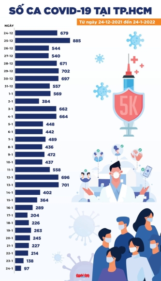 3 Tin Covid 19 Chieu 24 1 So Ca Nhiem Omicron Ghi Nhan O 13 Tinh Thanh