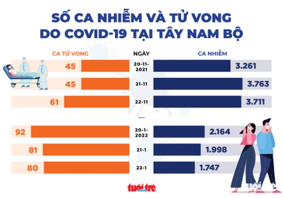 2 Ca Covid 19 Moi O Mien Tay Giam Nhung Sao Ca Nang Va Tu Vong Van Cao
