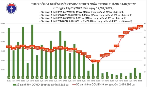 1 Ngay 122 Lan Dau So Mac Covid 19 Len 27311 Ca Tai 60 Tinh Thanh