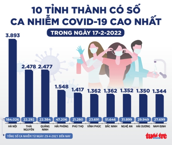 3 Tin Sang 18 2 Gia Dich Vu Xet Nghiem Covid 19 Chuan Bi Giam Tiep 5 Den 20