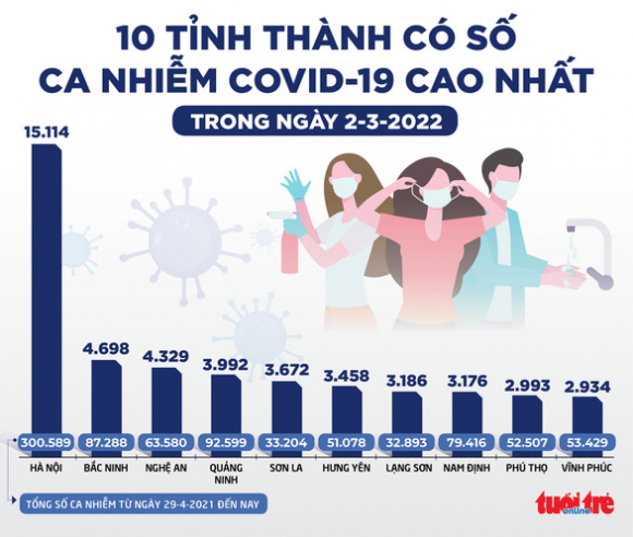 3 Tin Sang 3 3 Ca Nhiem Chuyen Nang Tu Vong Do Covid 19 Tiep Tuc Tang