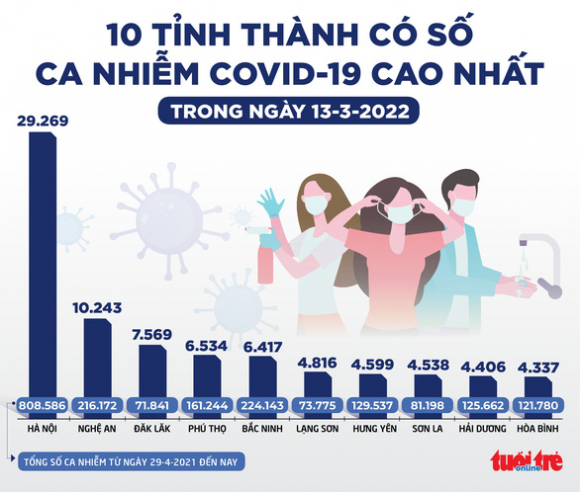 2 Tin Sang 14 3 Ca Covid 19 Chung 6 Ngay Nay Dau Hieu Da Den Dinh Dich