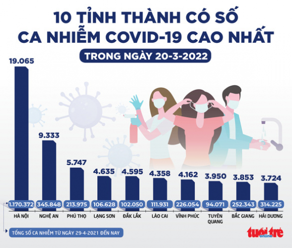 2 Tin Sang 21 3 So Ca Covid 19 Giam Ngay Thu 4 Lien Tiep Dinh Dich Da Qua