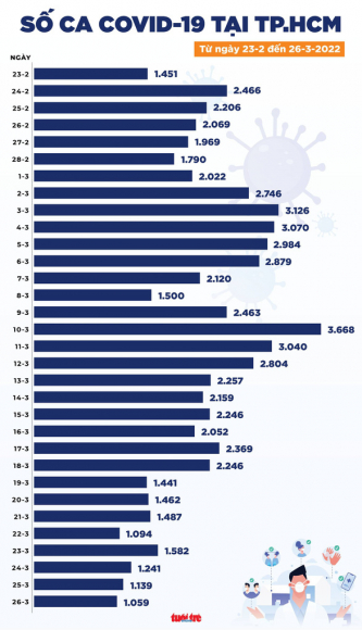 2 Tin Covid 19 Chieu 26 3 Ca Nuoc Giam Hon 5000 Ca Moi Ha Noi Tphcm Xuong Thap Nhat 1 Thang Qua