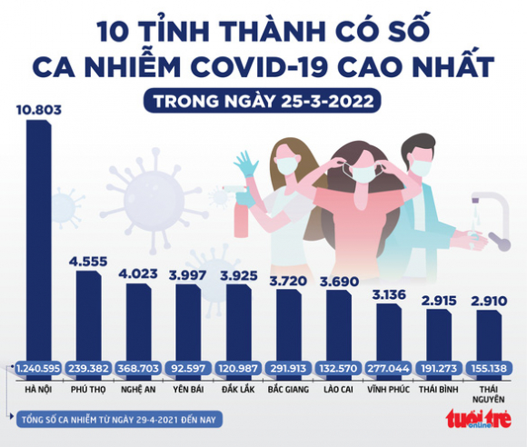 2 Tin Sang 26 3 So Ca Covid 19 Ca Nuoc Thap Nhat Hon 3 Tuan Qua Da Qua Dinh Dich