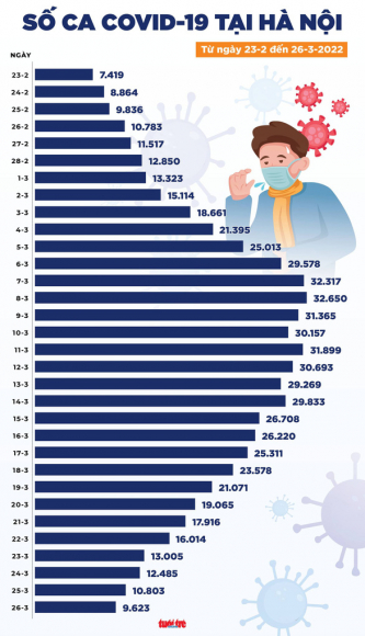 3 Tin Covid 19 Chieu 26 3 Ca Nuoc Giam Hon 5000 Ca Moi Ha Noi Tphcm Xuong Thap Nhat 1 Thang Qua