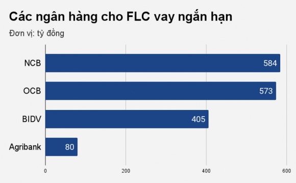 3 Cac Ngan Hang Chu No Cua Flc Len Tieng Sau Khi Ong Trinh Van Quyet Bi Bat
