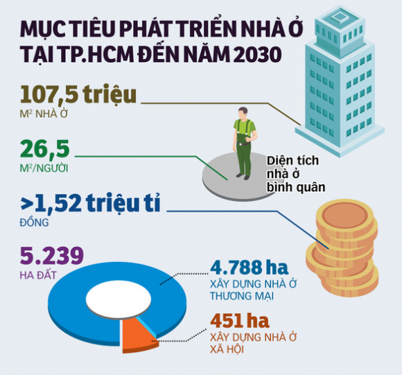 3 10 Nam Toi Nha O Tphcm Ra Sao