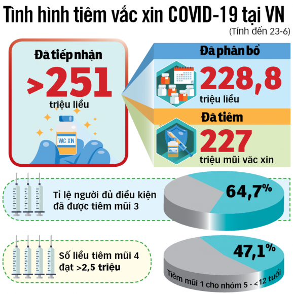 2 Tang Tiem Chung Khong Phai Vi Thua Vac Xin Covid 19
