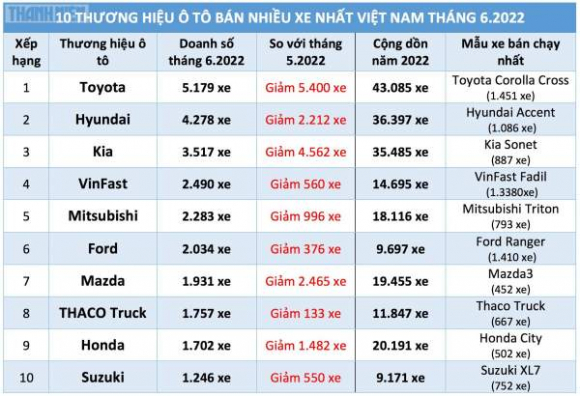 2 O To Toyota Duoc Nguoi Viet Chon Mua Nhieu Nhat