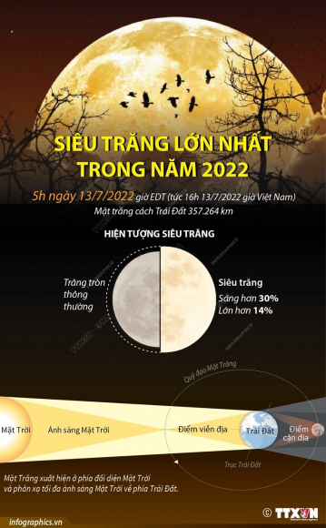 2 Sieu Trang Lon Nhat 2022 Xuat Hien Trong Chieu Toi Va Dem Ngay 137