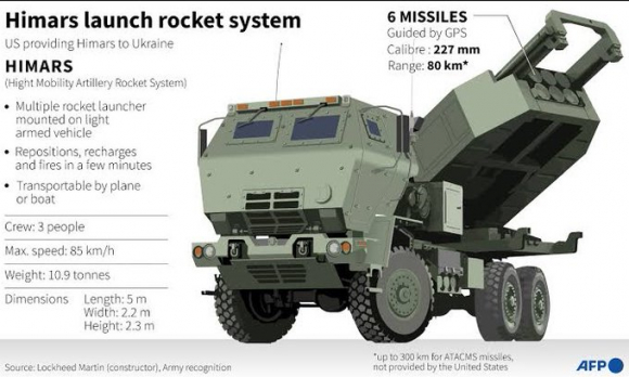 3 Nguoi Nga O Ukraine Hoang So Truoc Be Phong Ten Lua M142 Himars Cua My