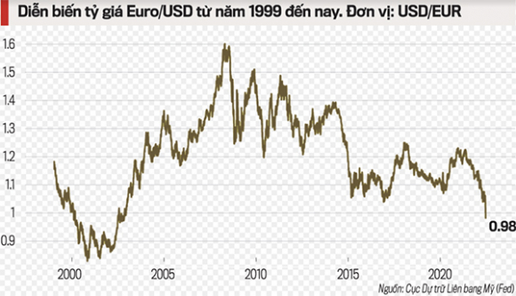 2 Khi Euro Ngang Gia Usd Euro Mat Gia Nhieu Hay Usd Tang Qua Manh