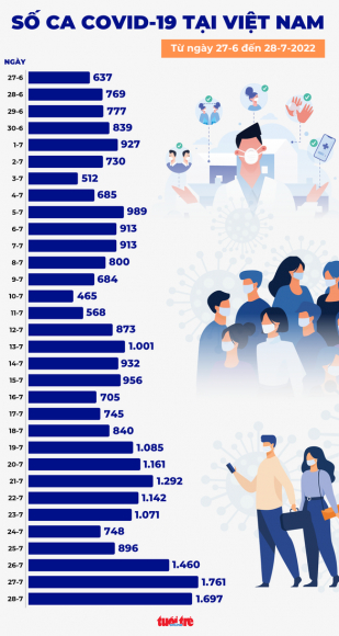 2 Tin Covid 19 Chieu 28 7 Ca Nuoc 1697 Ca Moi 6877 Nguoi Het Benh Khong Tu Vong
