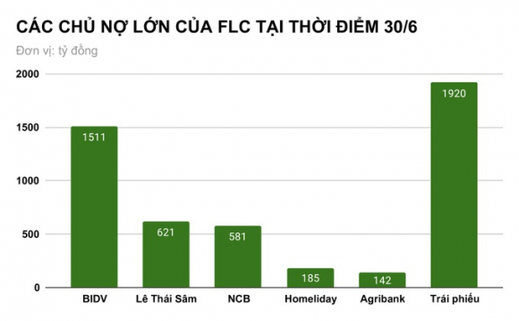 1 Ong Le Thai Sam Nguoi Cho Flc Vay 621 Ty Dong La Ai