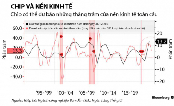 2 Thi Truong Chip Ha Nhiet Bao Hieu Suy Thoai Kinh Te Toan Cau Can Ke