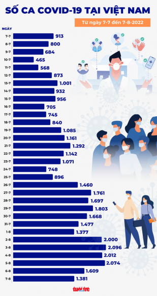 2 Tin Covid 19 Chieu 7 8 Them 1381 Ca Moi Gan 8600 Benh Nhan Khoi