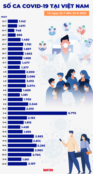 1 Tin Covid 19 Chieu 22 8 Co 2197 Ca Mac Moi 1 Benh Nhan O Quang Ninh Tu Vong