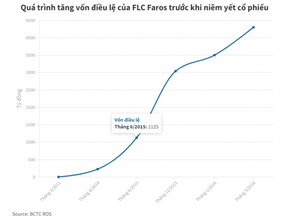 2 Uy Ban Chung Khoan Len Tieng Ve Vu Flc Faros Tang Von Ao Gan 2900 Lan