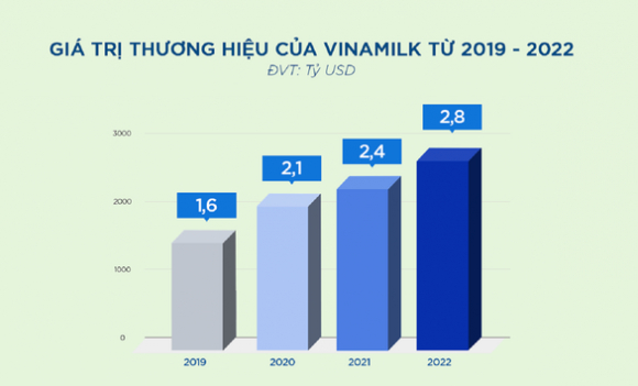 3 Co Gia Tri Hon 28 Ti Usd Vinamilk Duoc Vinh Danh La Thuong Hieu Sua Lon Thu 6 The Gioi