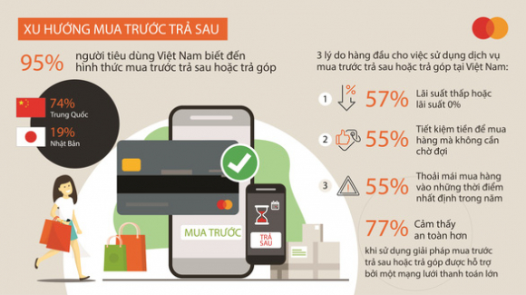 1 95 Nguoi Tieu Dung Viet Nam Biet Den Hinh Thuc Mua Truoc Tra Sau Hoac Tra Gop