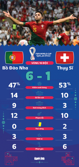 2 Nguoi Da Thay Ronaldo Lap Hat Trick Bo Dao Nha Tien Vao Tu Ket World Cup 2022