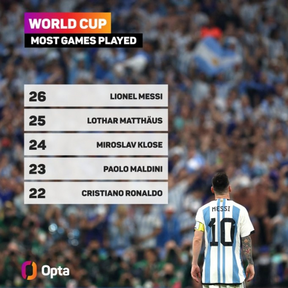 2 Lionel Messi Lap Hang Loat Ky Luc Vi Dai Sau Khi Vo Dich World Cup