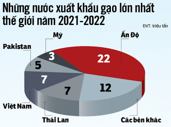 2 Cam Xuat Khau Gao Thay Khong On An Do Sua Sai