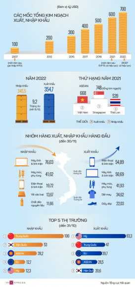 2 700 Ty Usd   Cot Moc Moi Cua Xuat Nhap Khau Viet Nam