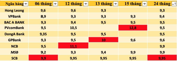 2 Lai Suat Ngan Hang Hom Nay 291 Het Tet Lai Tang O At Ap Sat 13