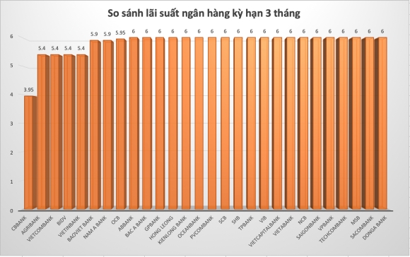 3 Lai Suat Ngan Hang Hom Nay 291 Het Tet Lai Tang O At Ap Sat 13