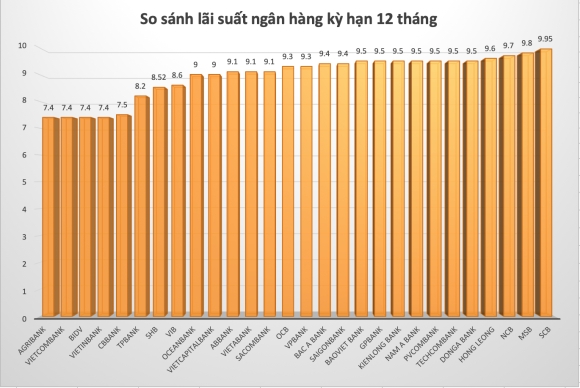 5 Lai Suat Ngan Hang Hom Nay 291 Het Tet Lai Tang O At Ap Sat 13