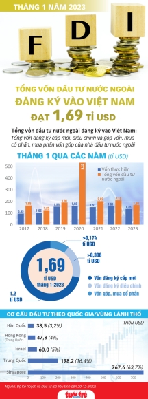 1 Thang 1 Viet Nam Nhan Gan 17 Ti Usd Von Fdi Nuoc Nao Dau Tu Nhieu Nhat