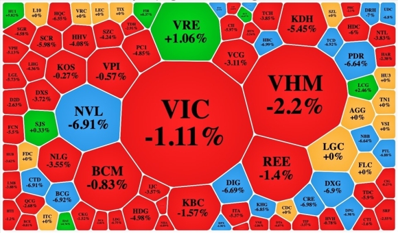 1 3 Ly Do Khien Vn Index Giam Soc Dau Tuan Nhom Bat Dong San San La Liet