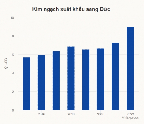 3 Hang Viet Xuat Qua Duc Ngay Cang Kho